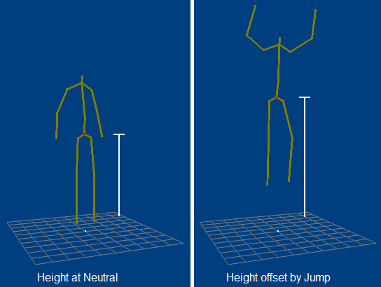 [Applying a proportional difference in the SpineBase move allows the model to jump.]